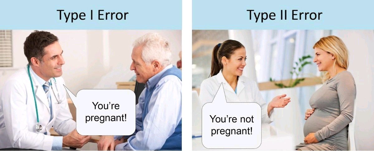 Illustration of the difference between Type 1 and Type 2 errors